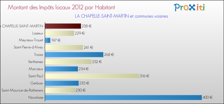 Montant des impôts locaux par Habitant pour LA CHAPELLE-SAINT-MARTIN et les communes proches Comparaison des impôts locaux par habitant pour LA CHAPELLE-SAINT-MARTIN et les communes voisines