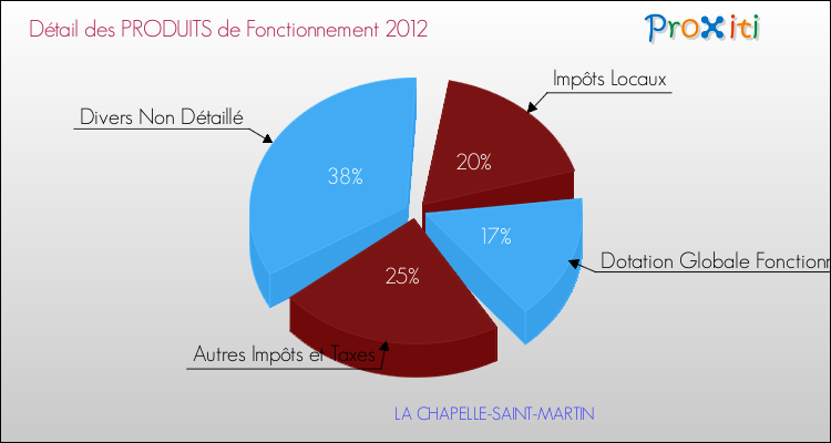 Décomposition du Budget de Fonctionnement 2012 de la commune de LA CHAPELLE-SAINT-MARTIN Budget de Fonctionnement 2012 pour la commune de LA CHAPELLE-SAINT-MARTIN