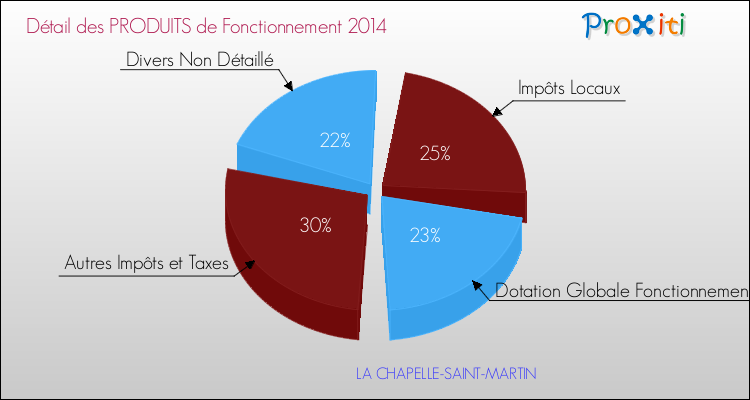Décomposition du Budget de Fonctionnement 2014 de la commune de LA CHAPELLE-SAINT-MARTIN Budget de Fonctionnement 2014 pour la commune de LA CHAPELLE-SAINT-MARTIN
