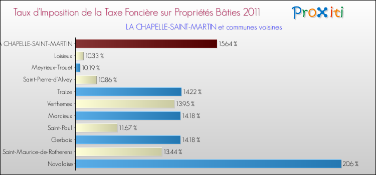 Taux d'imposition de la taxe foncière sur le bati 2011 pour LA CHAPELLE-SAINT-MARTIN et les communes proches Comparaison des taux d'imposition de la taxe foncière sur le bati 2011 pour LA CHAPELLE-SAINT-MARTIN et les communes voisines