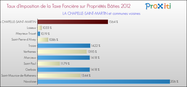 Taux d'imposition de la taxe foncière sur le bati 2012 pour LA CHAPELLE-SAINT-MARTIN et les communes proches Comparaison des taux d'imposition de la taxe foncière sur le bati 2012 pour LA CHAPELLE-SAINT-MARTIN et les communes voisines