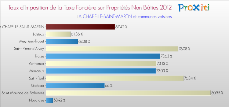 Taux d'imposition de la taxe foncière sur les immeubles et terrains non batis 2012 pour LA CHAPELLE-SAINT-MARTIN et les communes proches Comparaison des taux d'imposition de la taxe foncière sur les immeubles et terrains non batis 2012 pour LA CHAPELLE-SAINT-MARTIN et les communes voisines