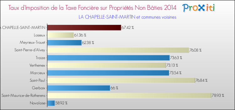 Taux d'imposition de la taxe foncière sur les immeubles et terrains non batis 2014 pour LA CHAPELLE-SAINT-MARTIN et les communes proches Comparaison des taux d'imposition de la taxe foncière sur les immeubles et terrains non batis 2014 pour LA CHAPELLE-SAINT-MARTIN et les communes voisines
