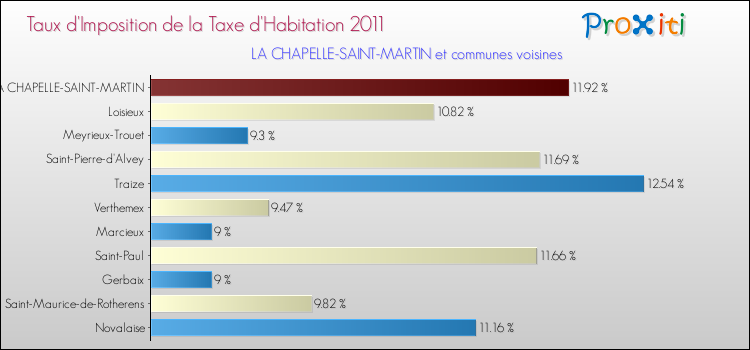 Taux d'imposition de la taxe d'habitation 2011 pour LA CHAPELLE-SAINT-MARTIN et les communes proches Comparaison des taux d'imposition de la taxe d'habitation 2011 pour LA CHAPELLE-SAINT-MARTIN et les communes voisines