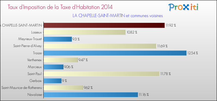 Taux d'imposition de la taxe d'habitation 2014 pour LA CHAPELLE-SAINT-MARTIN et les communes proches Comparaison des taux d'imposition de la taxe d'habitation 2014 pour LA CHAPELLE-SAINT-MARTIN et les communes voisines