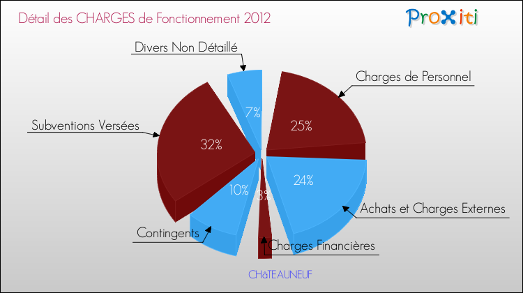 Décomposition des Charges de Fonctionnement 2012 de la commune de CHâTEAUNEUF Charges de Fonctionnement 2012 pour la commune de CHâTEAUNEUF