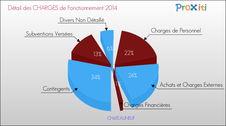 Décomposition des Charges de Fonctionnement 2014 de la commune de CHâTEAUNEUF Charges de Fonctionnement 2014 pour la commune de CHâTEAUNEUF