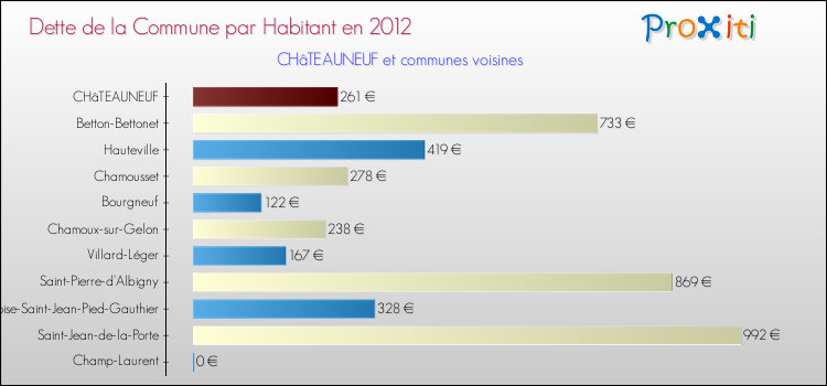 Dette par habitant de la commune en 2012 pour CHâTEAUNEUF et les communes proches Comparaison de la dette par habitant de la commune en 2012 pour CHâTEAUNEUF et les communes voisines