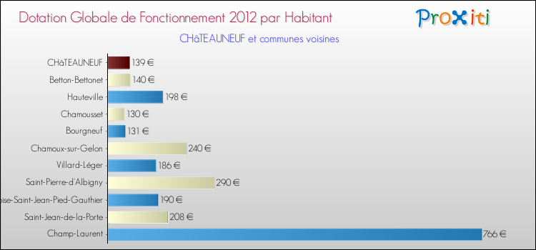 Montant des dotations globales de fonctionnement DGF par Habitant pour CHâTEAUNEUF et les communes proches Comparaison des des dotations globales de fonctionnement DGF par habitant pour CHâTEAUNEUF et les communes voisines