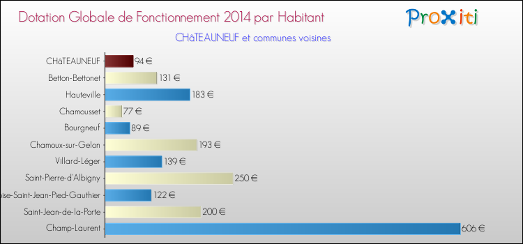 Montant des dotations globales de fonctionnement DGF par Habitant pour CHâTEAUNEUF et les communes proches en 2014. Comparaison des des dotations globales de fonctionnement DGF par habitant pour CHâTEAUNEUF et les communes voisines en 2014.