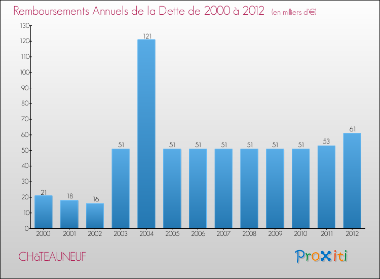 Evolution de l'annuité de la dette pour la commune de CHâTEAUNEUF de 2000 à 2012 Annuités de la dette pour CHâTEAUNEUF de 2000 à 2012