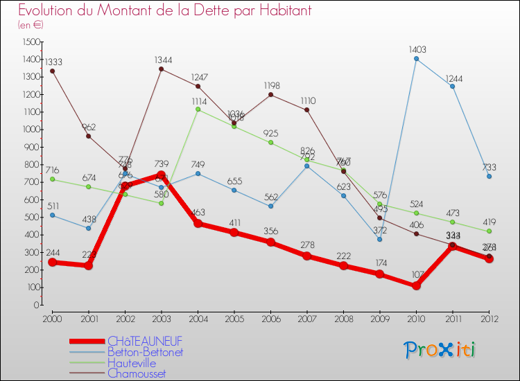Evolution de la dette par habitant pour la commune de CHâTEAUNEUF et les communes proches de 2000 à 2012 Comparaison de la dette par habitant pour CHâTEAUNEUF et les communes voisines de 2000 à 2012