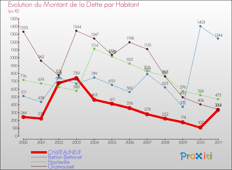 Evolution de la dette par habitant pour la commune de CHâTEAUNEUF et les communes proches Comparaison de la dette par habitant pour CHâTEAUNEUF et les communes voisines