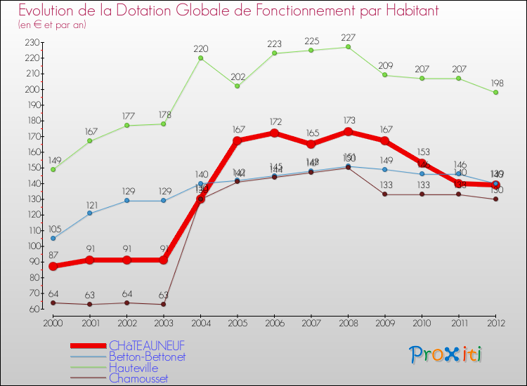 Evolution et montant de la dotation globale de fonctionnement par Habitant pour CHâTEAUNEUF et les communes proches Comparaison des dotations globales de fonctionnement par habitant pour CHâTEAUNEUF et les communes voisines