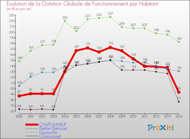 Evolution et montant de la dotation globale de fonctionnement par Habitant pour CHâTEAUNEUF et les communes proches de 2000 à 2014. Comparaison des dotations globales de fonctionnement par habitant pour CHâTEAUNEUF et les communes voisines de 2000 à 2014.