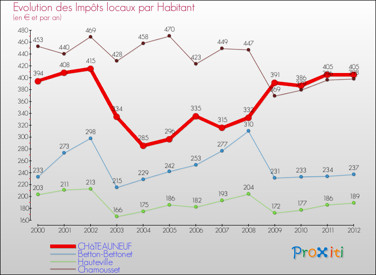 Evolution et montant des impôts locaux par Habitant pour CHâTEAUNEUF et les communes proches Comparaison des impôts locaux par habitant pour CHâTEAUNEUF et les communes voisines