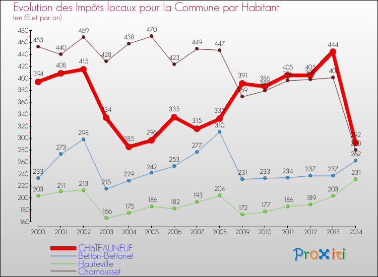 Evolution et montant des impôts locaux par Habitant pour CHâTEAUNEUF et les communes proches de 2000 à 2014 Comparaison des impôts locaux par habitant pour CHâTEAUNEUF et les communes voisines de 2000 à 2014