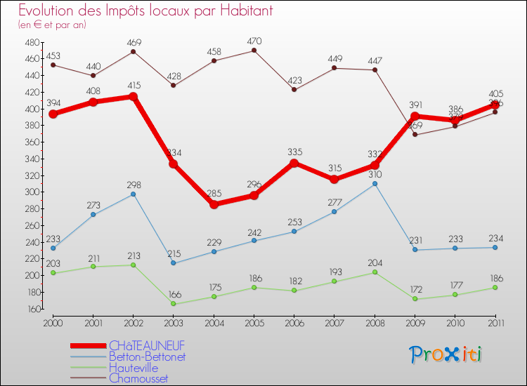 Evolution et montant des impôts locaux par Habitant pour CHâTEAUNEUF et les communes proches Comparaison des impôts locaux par habitant pour CHâTEAUNEUF et les communes voisines