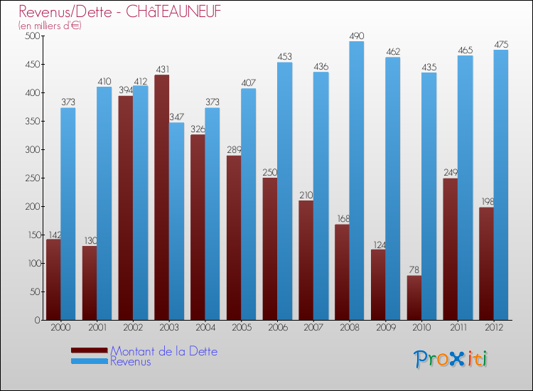Evolution comparée de la dette et des revenus pour la commune de CHâTEAUNEUF de 2000 à 2012 Comparaison de la dette et des revenus pour CHâTEAUNEUF de 2000 à 2012
