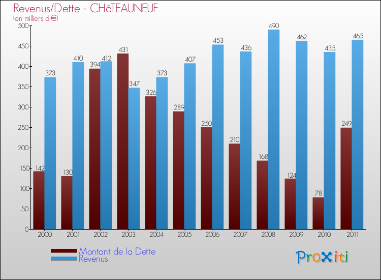 Evolution comparée de la dette et des revenus pour la commune de CHâTEAUNEUF de 2000 à 2011 Comparaison de la dette et des revenus pour CHâTEAUNEUF de 2000 à 2011