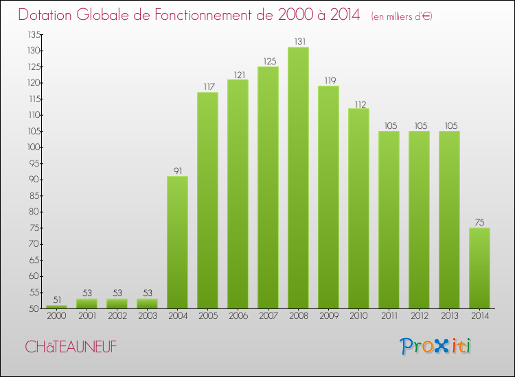 Evolution du montant de la Dotation Globale de Fonctionnement pour la commune de CHâTEAUNEUF de 2000 à 2014 Evolution du montant de la Dotation Globale de Fonctionnement pour CHâTEAUNEUF de 2000 à 2014