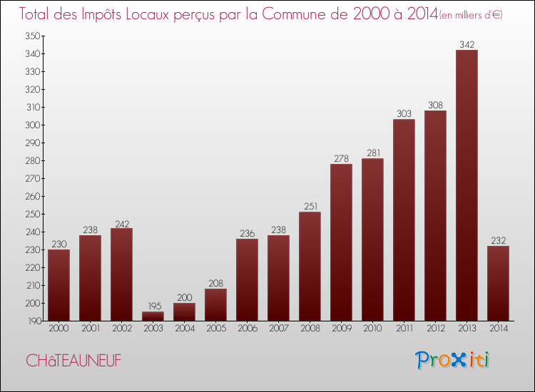 Evolution des Impôts Locaux pour la commune de CHâTEAUNEUF de 2000 à 2014 Evolution des Impôts Locaux pour CHâTEAUNEUF de 2000 à 2014