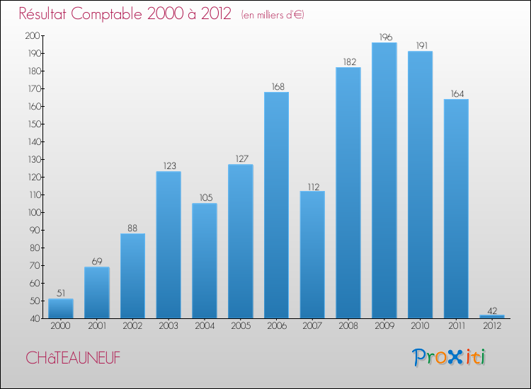 Evolution du résultat comptable pour la commune de CHâTEAUNEUF de 2000 à 2012 Evolution du résultat comptable pour CHâTEAUNEUF de 2000 à 2012