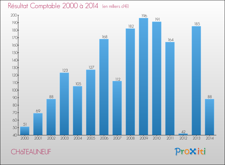 Evolution du résultat comptable pour la commune de CHâTEAUNEUF de 2000 à 2014 Evolution du résultat comptable pour CHâTEAUNEUF de 2000 à 2014