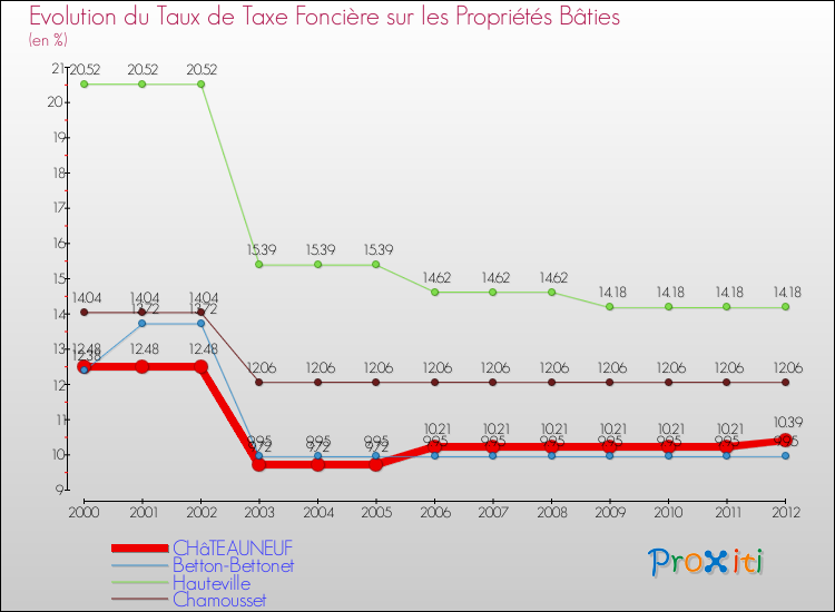 Evolution du taux de la taxe foncière sur le bati pour CHâTEAUNEUF et les communes proches de 2000 à 2012 Comparaison des taux de taxe foncière sur le bati pour CHâTEAUNEUF et les communes voisines de 2000 à 2012