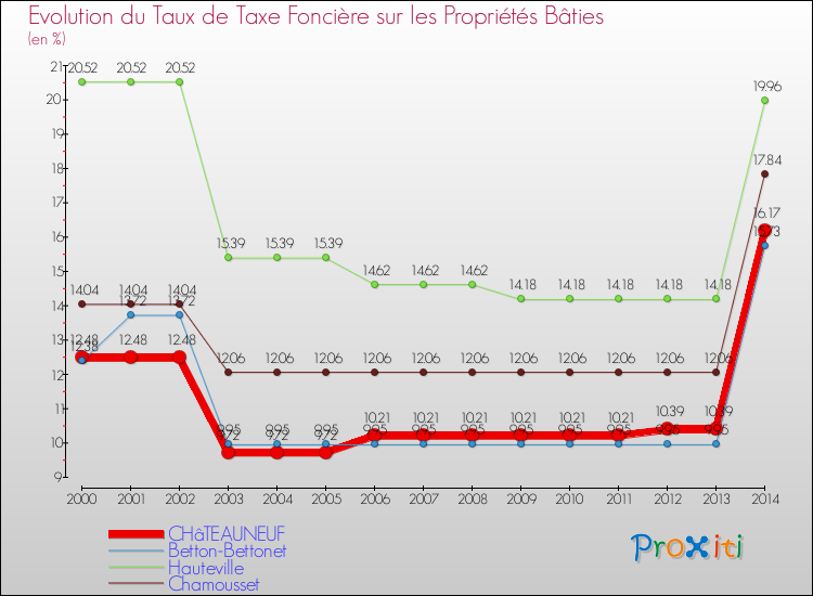 Evolution du taux de la taxe foncière sur le bati pour CHâTEAUNEUF et les communes proches de 2000 à 2014 Comparaison des taux de taxe foncière sur le bati pour CHâTEAUNEUF et les communes voisines de 2000 à 2014