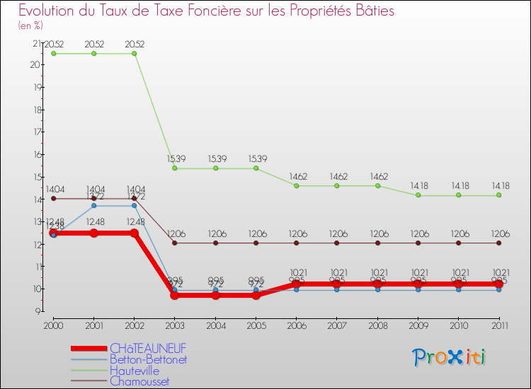 Evolution du taux de la taxe foncière sur le bati pour CHâTEAUNEUF et les communes proches Comparaison des taux de taxe foncière sur le bati pour CHâTEAUNEUF et les communes voisines