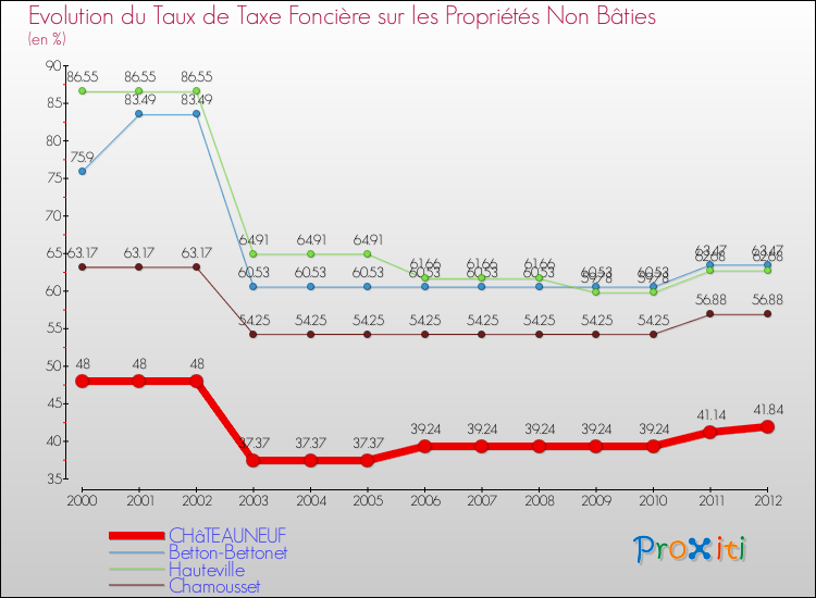 Evolution du taux de la taxe foncière sur les immeubles et terrains non batis pour CHâTEAUNEUF et les communes proches de 2000 à 2012 Comparaison des taux de la taxe foncière sur les immeubles et terrains non batis pour CHâTEAUNEUF et les communes voisines de 2000 à 2012