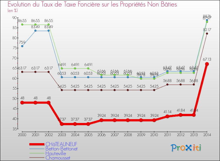 Evolution du taux de la taxe foncière sur les immeubles et terrains non batis pour CHâTEAUNEUF et les communes proches de 2000 à 2014 Comparaison des taux de la taxe foncière sur les immeubles et terrains non batis pour CHâTEAUNEUF et les communes voisines de 2000 à 2014