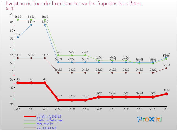 Evolution du taux de la taxe foncière sur les immeubles et terrains non batis pour CHâTEAUNEUF et les communes proches Comparaison des taux de la taxe foncière sur les immeubles et terrains non batis pour CHâTEAUNEUF et les communes voisines