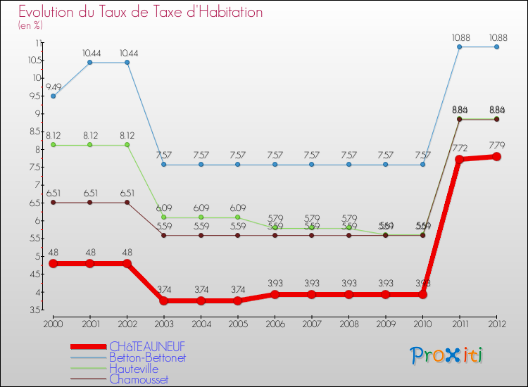 Evolution du taux de la taxe d'habitation pour CHâTEAUNEUF et les communes proches Comparaison des taux de la taxe d'habitation pour CHâTEAUNEUF et les communes voisines
