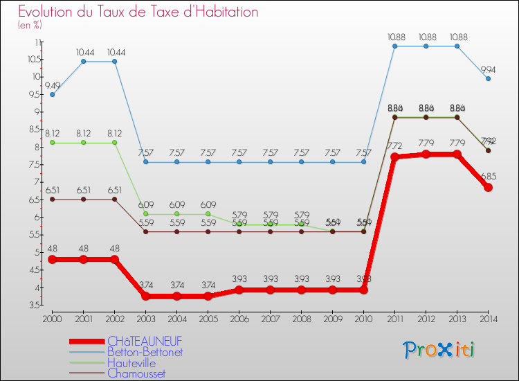Evolution du taux de la taxe d'habitation pour CHâTEAUNEUF et les communes proches de 2000 à 2014 Comparaison des taux de la taxe d'habitation pour CHâTEAUNEUF et les communes voisines de 2000 à 2014
