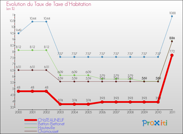 Evolution du taux de la taxe d'habitation pour CHâTEAUNEUF et les communes proches Comparaison des taux de la taxe d'habitation pour CHâTEAUNEUF et les communes voisines