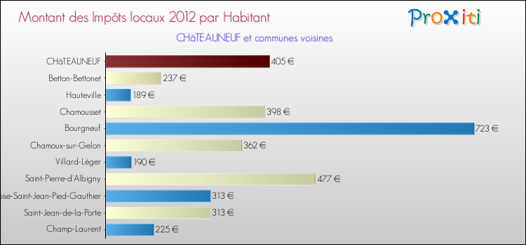 Montant des impôts locaux par Habitant pour CHâTEAUNEUF et les communes proches Comparaison des impôts locaux par habitant pour CHâTEAUNEUF et les communes voisines