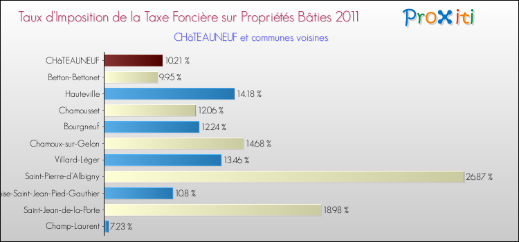 Taux d'imposition de la taxe foncière sur le bati 2011 pour CHâTEAUNEUF et les communes proches Comparaison des taux d'imposition de la taxe foncière sur le bati 2011 pour CHâTEAUNEUF et les communes voisines