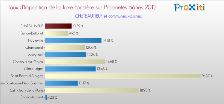 Taux d'imposition de la taxe foncière sur le bati 2012 pour CHâTEAUNEUF et les communes proches Comparaison des taux d'imposition de la taxe foncière sur le bati 2012 pour CHâTEAUNEUF et les communes voisines