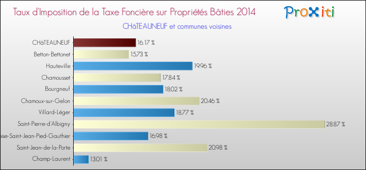 Taux d'imposition de la taxe foncière sur le bati 2014 pour CHâTEAUNEUF et les communes proches Comparaison des taux d'imposition de la taxe foncière sur le bati 2014 pour CHâTEAUNEUF et les communes voisines