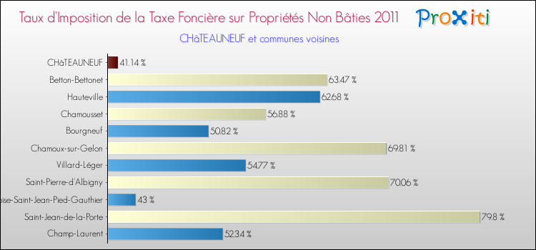 Taux d'imposition de la taxe foncière sur les immeubles et terrains non batis 2011 pour CHâTEAUNEUF et les communes proches Comparaison des taux d'imposition de la taxe foncière sur les immeubles et terrains non batis 2011 pour CHâTEAUNEUF et les communes voisines