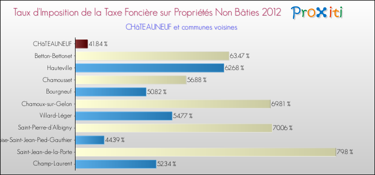 Taux d'imposition de la taxe foncière sur les immeubles et terrains non batis 2012 pour CHâTEAUNEUF et les communes proches Comparaison des taux d'imposition de la taxe foncière sur les immeubles et terrains non batis 2012 pour CHâTEAUNEUF et les communes voisines