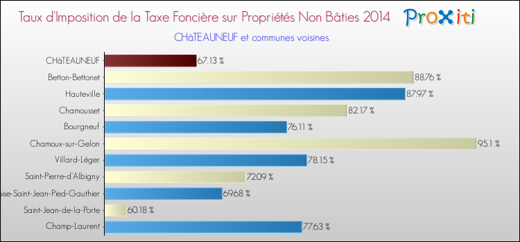 Taux d'imposition de la taxe foncière sur les immeubles et terrains non batis 2014 pour CHâTEAUNEUF et les communes proches Comparaison des taux d'imposition de la taxe foncière sur les immeubles et terrains non batis 2014 pour CHâTEAUNEUF et les communes voisines