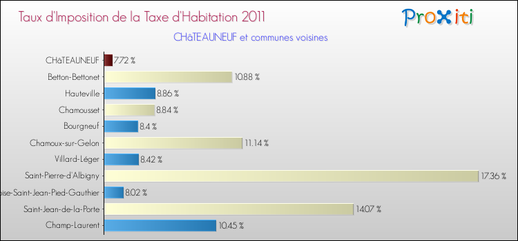 Taux d'imposition de la taxe d'habitation 2011 pour CHâTEAUNEUF et les communes proches Comparaison des taux d'imposition de la taxe d'habitation 2011 pour CHâTEAUNEUF et les communes voisines