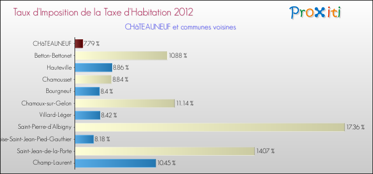 Taux d'imposition de la taxe d'habitation 2012 pour CHâTEAUNEUF et les communes proches Comparaison des taux d'imposition de la taxe d'habitation 2012 pour CHâTEAUNEUF et les communes voisines