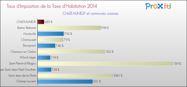 Taux d'imposition de la taxe d'habitation 2014 pour CHâTEAUNEUF et les communes proches Comparaison des taux d'imposition de la taxe d'habitation 2014 pour CHâTEAUNEUF et les communes voisines