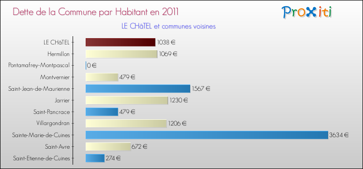 Dette par habitant de la commune en 2011 pour LE CHâTEL et les communes proches Comparaison de la dette par habitant de la commune en 2011 pour LE CHâTEL et les communes voisines