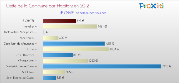 Dette par habitant de la commune en 2012 pour LE CHâTEL et les communes proches Comparaison de la dette par habitant de la commune en 2012 pour LE CHâTEL et les communes voisines