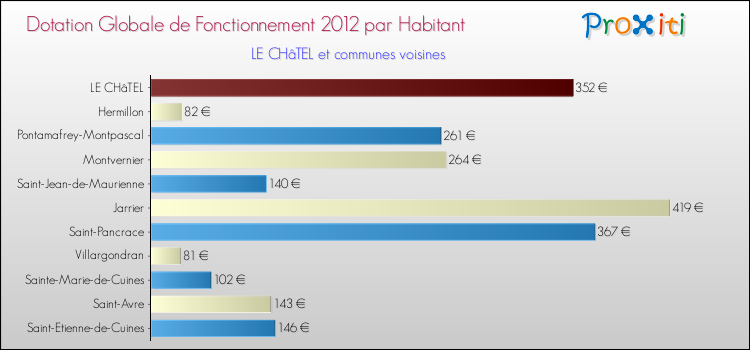 Montant des dotations globales de fonctionnement DGF par Habitant pour LE CHâTEL et les communes proches Comparaison des des dotations globales de fonctionnement DGF par habitant pour LE CHâTEL et les communes voisines